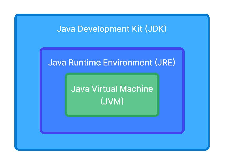 JVM, JRE and JDK Relationship